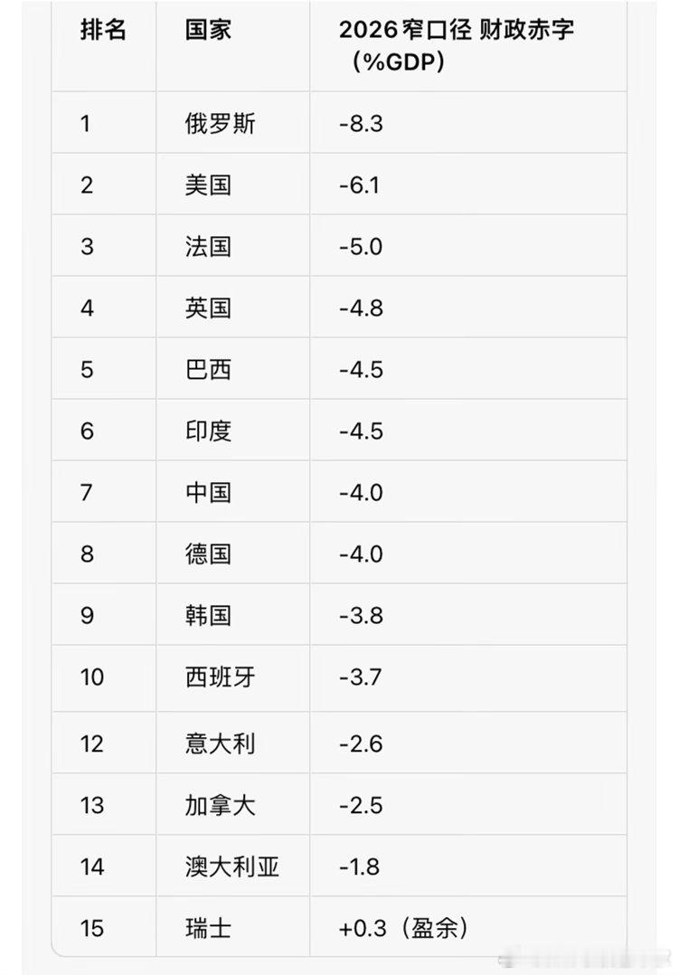 全球15个主要经济体，财政赤字排名，统计按照两种口径，哪一种口径更能反映真实情况