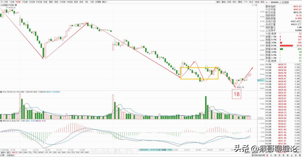 上午大盘高开低走，缩量上涨，昨天光脚阴线，今天便直接高开，本身就没有过硬的支撑，