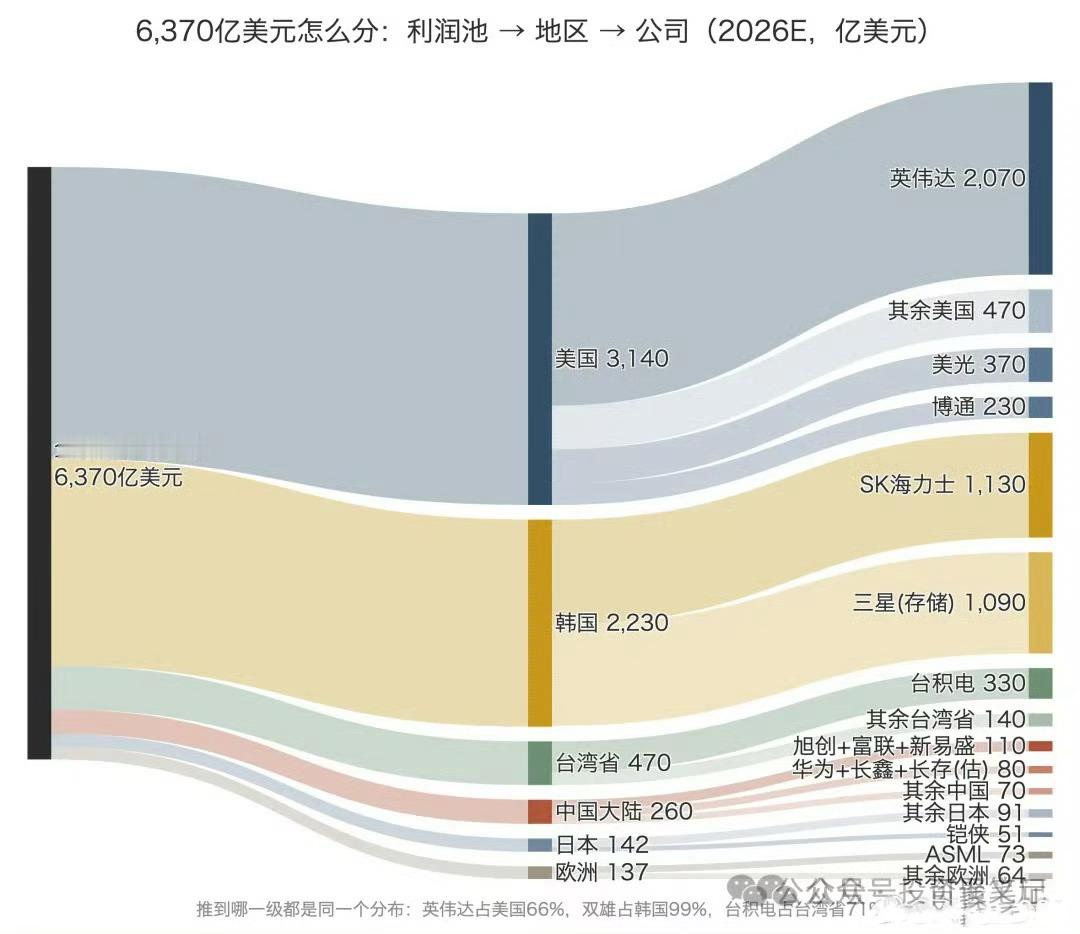 一图解构$6370亿的净利润在全球AI产业链的分配！ 