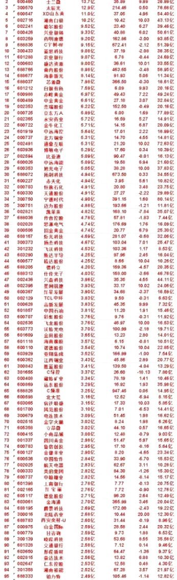 本周市场主力流入最多个股一览统计近5个交易日主力资金净流入靠前标的，大资金真实布