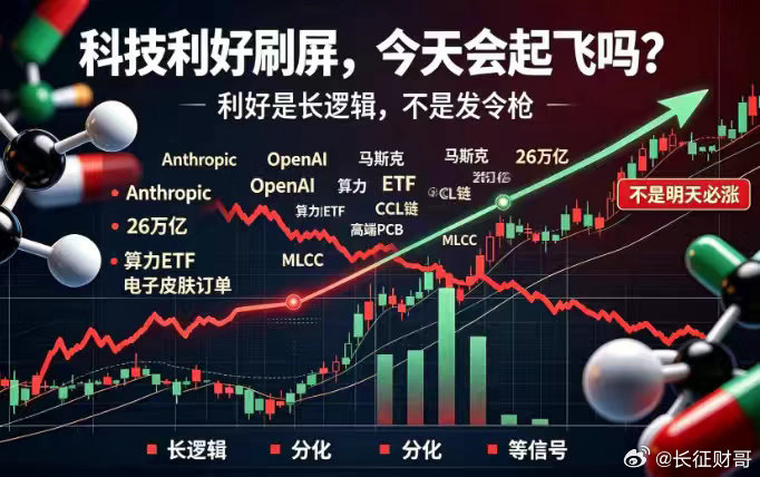 科技利好刷屏，今天会起飞吗？周末科技利好确实多：Anthropic、OpenAI