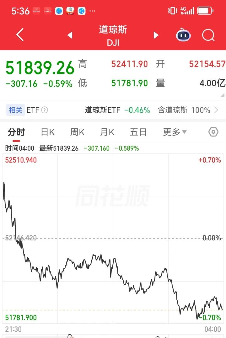 昨夜美股三大指数集体下跌，而且基本上都是高开低走，那么今天大盘应该也会下跌了。
