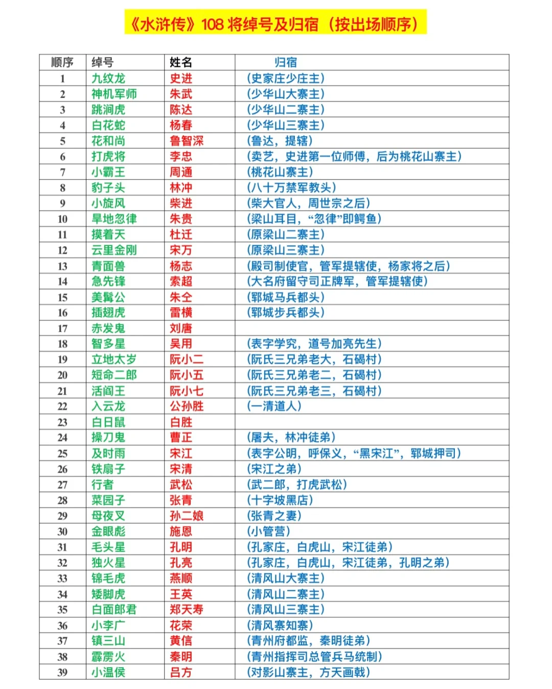 《水浒传》108位好汉绰号及归宿大全考试必备