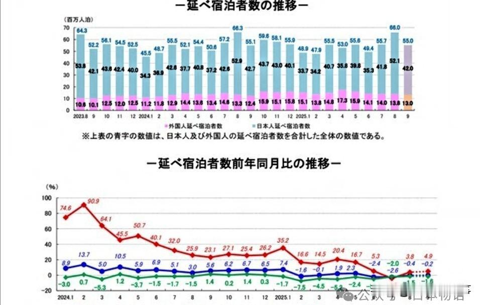 游客数量下降，中国赴日游客减少， 政治摩擦或外交紧张可能导致中国民众对日本的负面