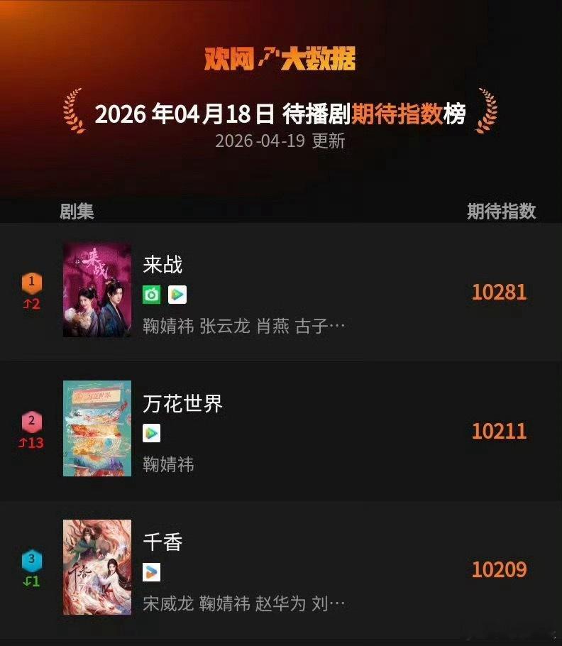 待播剧期待指数榜单，鞠婧祎《来战》《万花世界》《千香》三部待播剧都登上了前三，期