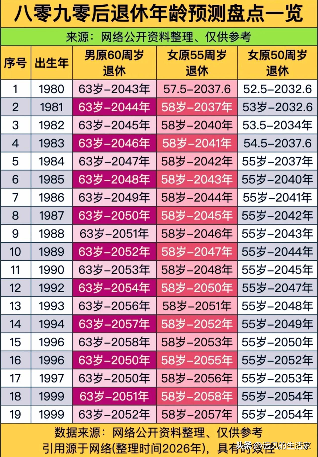 70后正常退休，80后统一63岁？一张表看懂三代人截然不同的晚年节奏！
 
最近