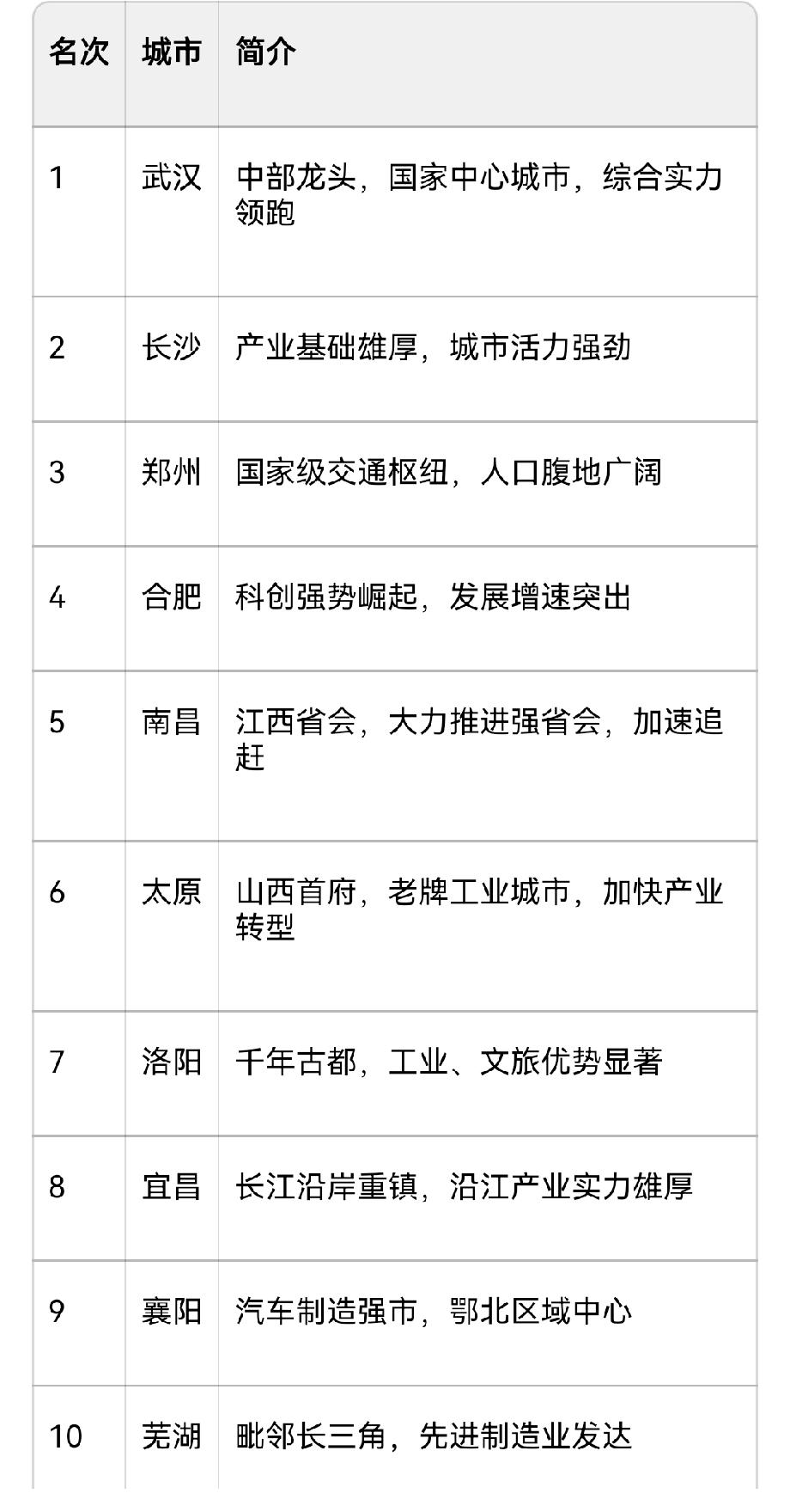中部地区综合实力前十城市

你看好哪座城市的未来呢？