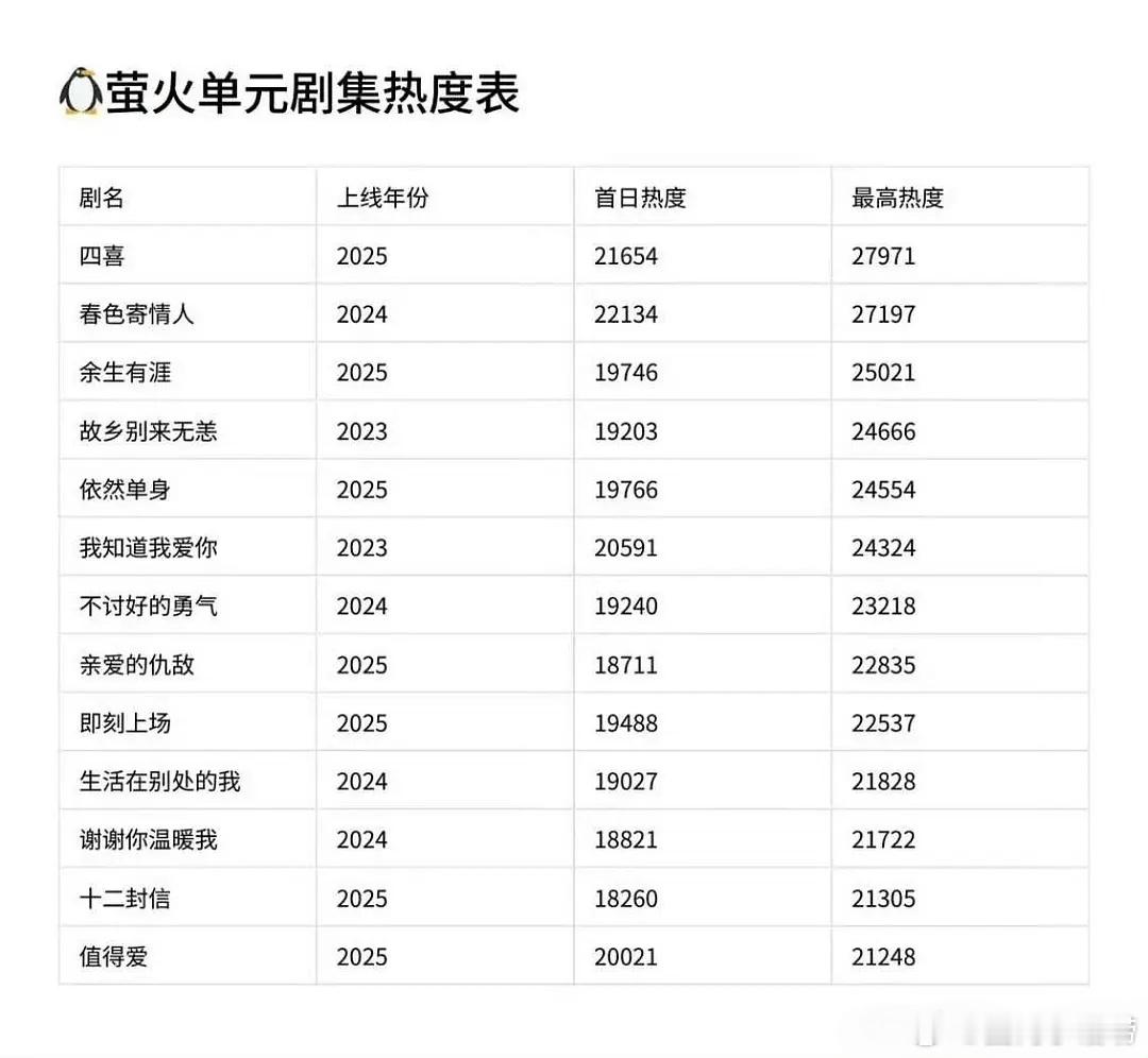 纯真年代的爱情首播热度亮眼，位列萤火单元剧集TOP3。 