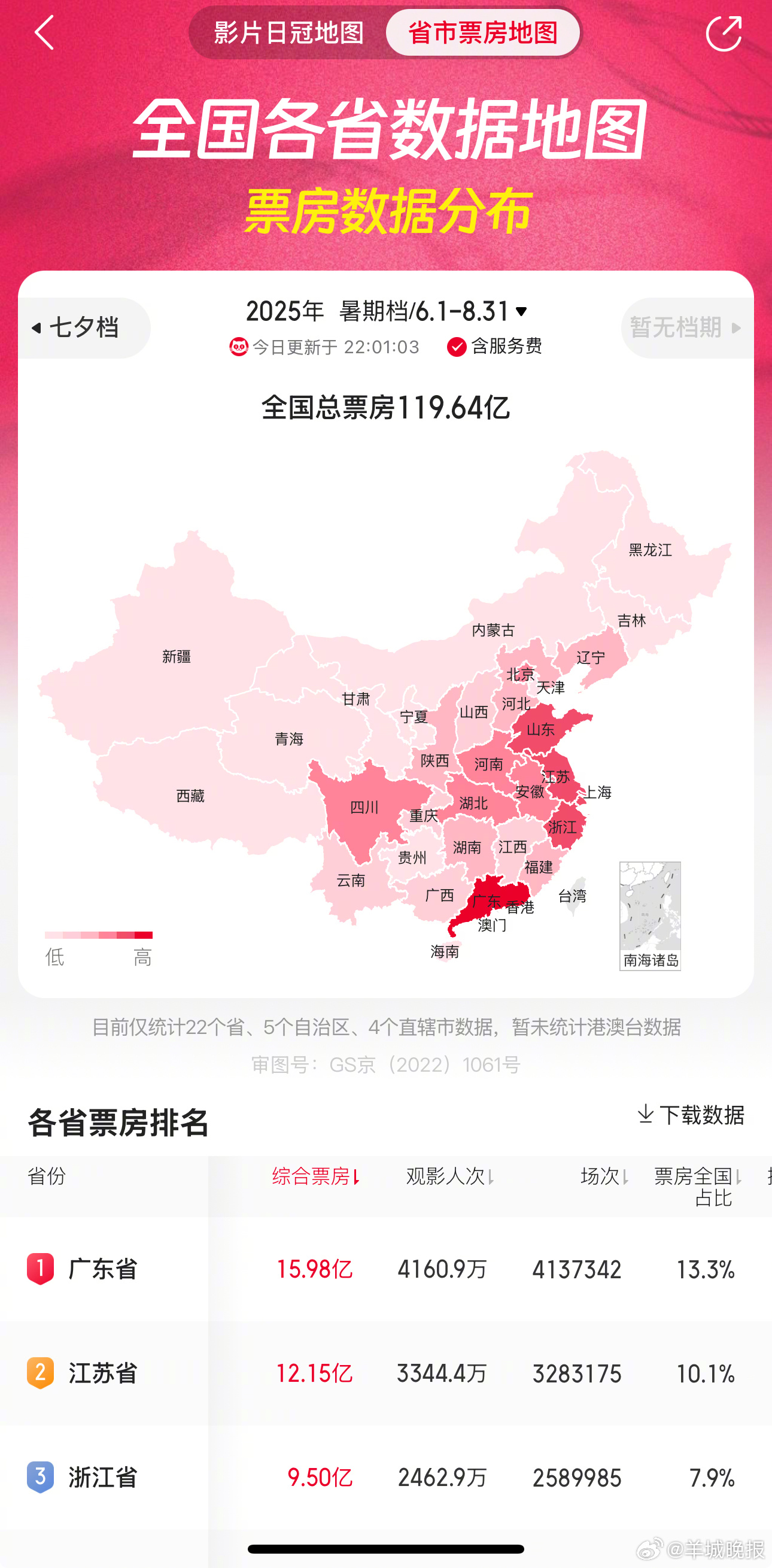 #广东票房赢麻了# 根据猫眼专业版数据，截至8月31日22：01，全国暑期档票房