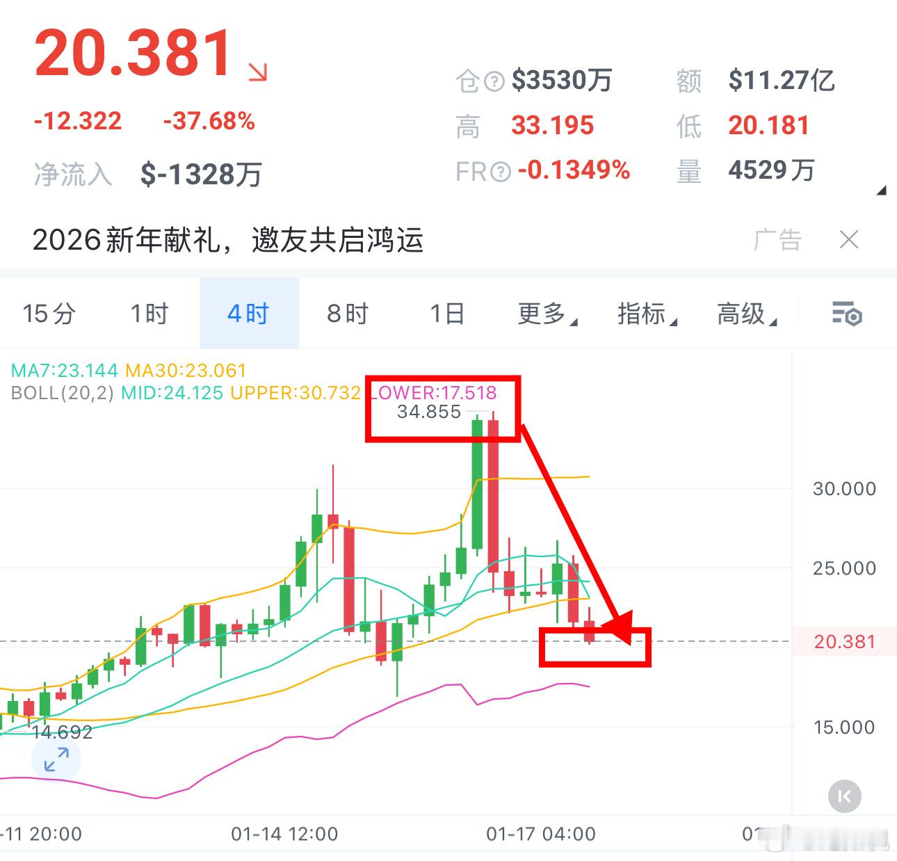 老纪带你逃顶，起飞🛫史诗级回撤，RIVER直接跌到20！多头白日梦，彻彻底底被