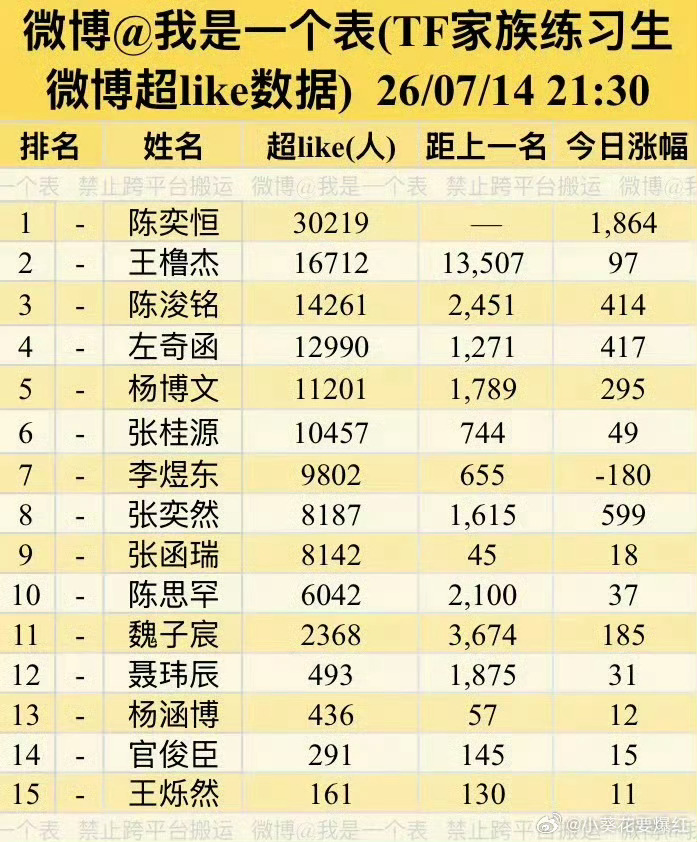 咱们超like啥时候能回到第三啊 