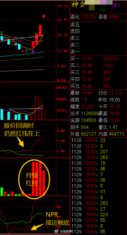 午间观察股票A股 昨晚美股冲高回落，油价走高，今天一早开盘的日经225指数、韩国