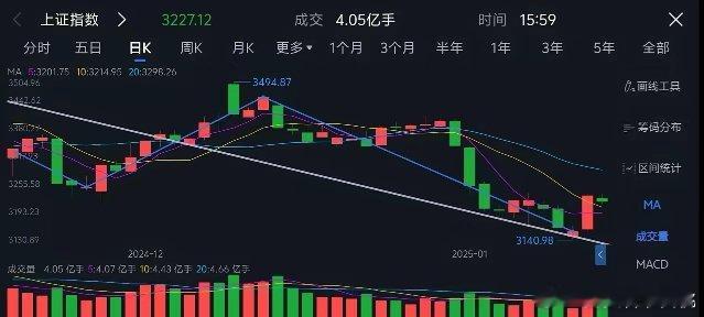 大盘缩量冲高回落，仅1666家上涨，3554家下跌，昨天放量大涨，今天缩量冲高回