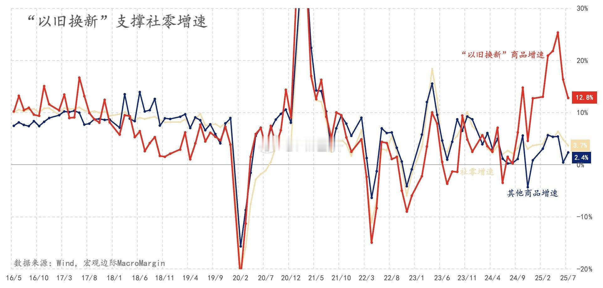 “以旧换新” 支撑社零增速数据图表 文字解读【分类】 行业-消费/零售图表模型（