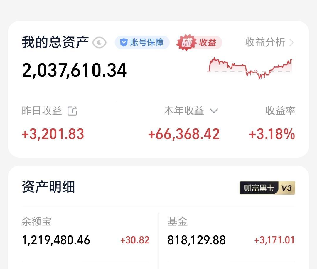 基金：只有市场来一个深度回调之后，才知道哪些人这一这一轮上涨中挣了钱
昨天基金收
