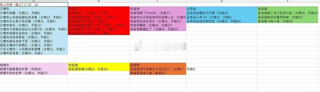 运动会单人热搜拉表截止7.17 20:10🎀单人热搜汇总拉表，热搜数量能说明运