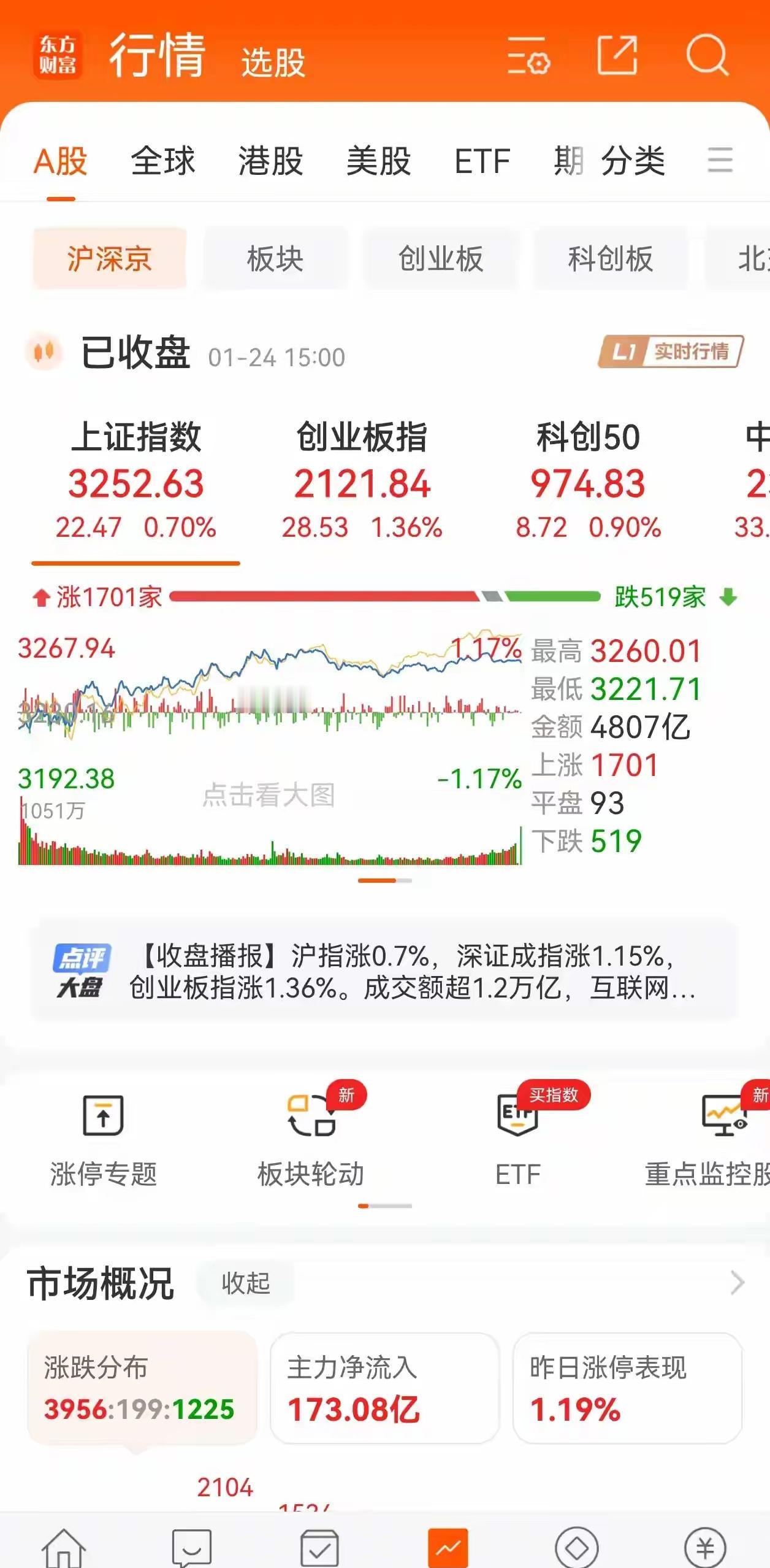 周五收评：如期冲高略有回落，周线收绿十字星        先看看今日大盘走势：低