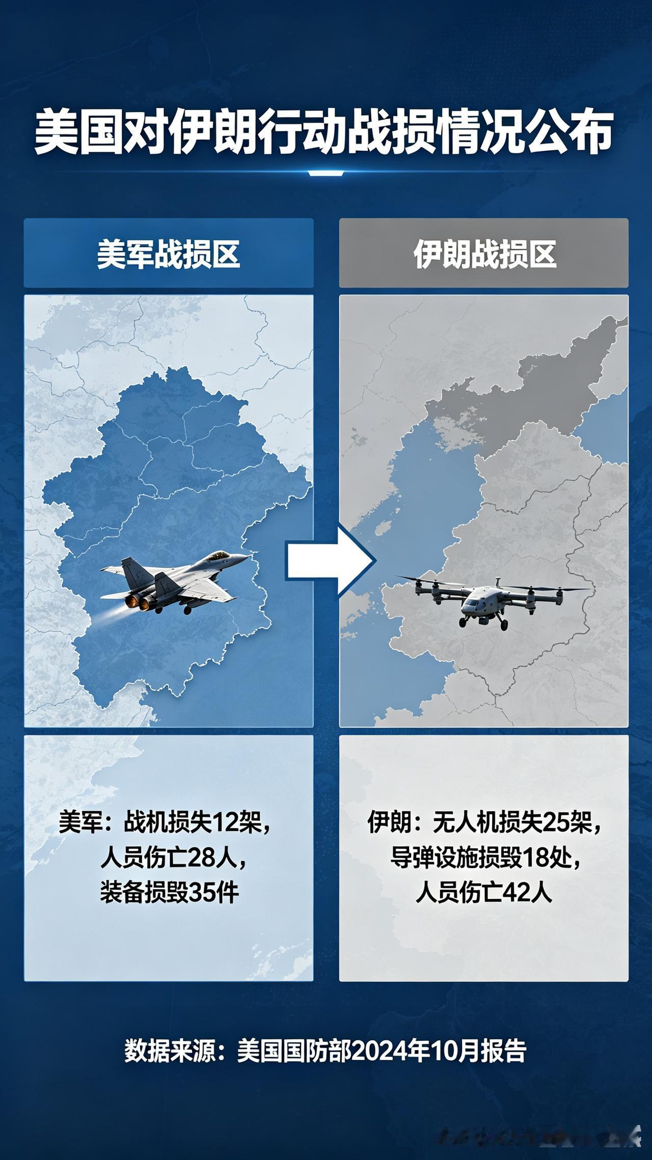 美国终于公布了这次打击伊朗的战损情况。
 
说白了就是，美国打了一轮，看着动静挺