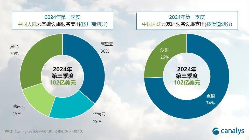 【中国大陆云市场重回两位数增长，阿里、华为、腾讯占70%份额】12月25日消息，