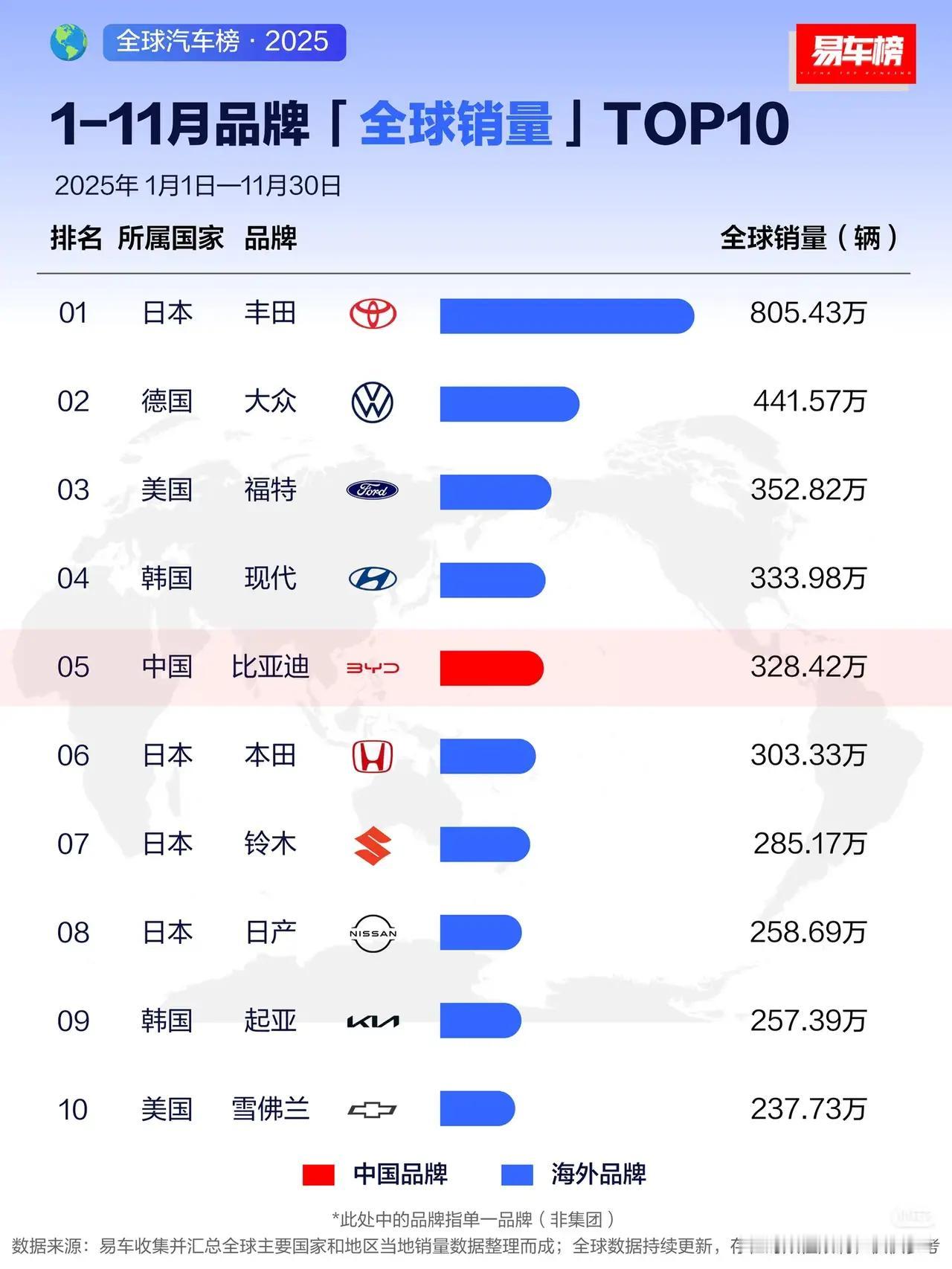来，从这里亲眼见证世界格局的巨变。从汽车品牌全球销量来看，传统势力依然强大，然而