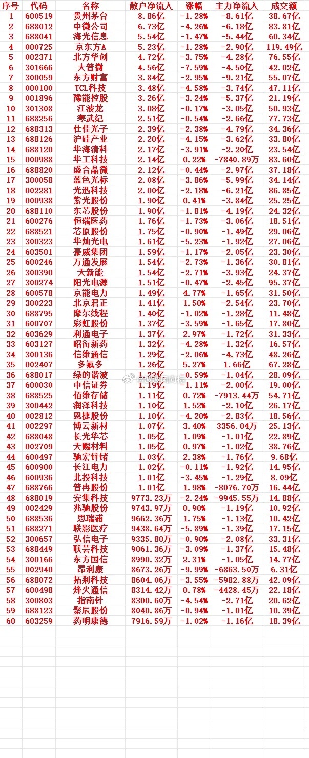 5月22号上午盘，散户趁低位，大幅买入的个股名单1 600519 贵州茅台 8.