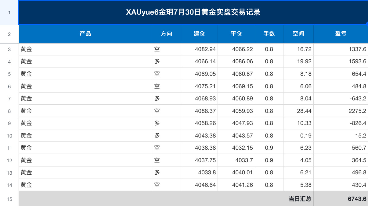 本周四部分复盘记录  跟着趋势走多空双向拿捏黄金金价伦敦金