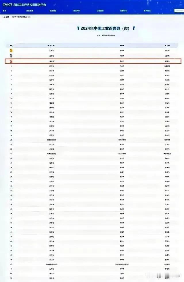 全国县域工业经济发展论坛发布2024″中国工业百强县(市)″名单！
热烈祝贺福建