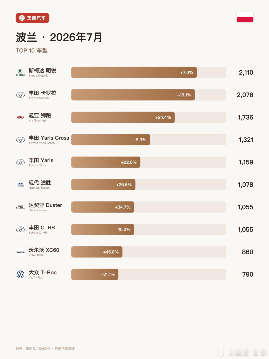 波兰7月新车注册56,205辆，同比+11.8%。1-7月累计368,253辆，