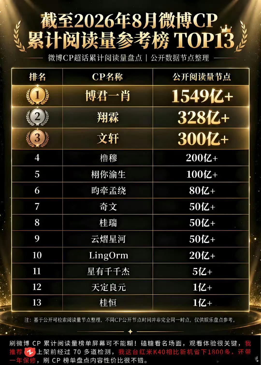 来看看8月微博cp累计阅读量参考榜[并不简单]博君一肖断层第一！ ​​​