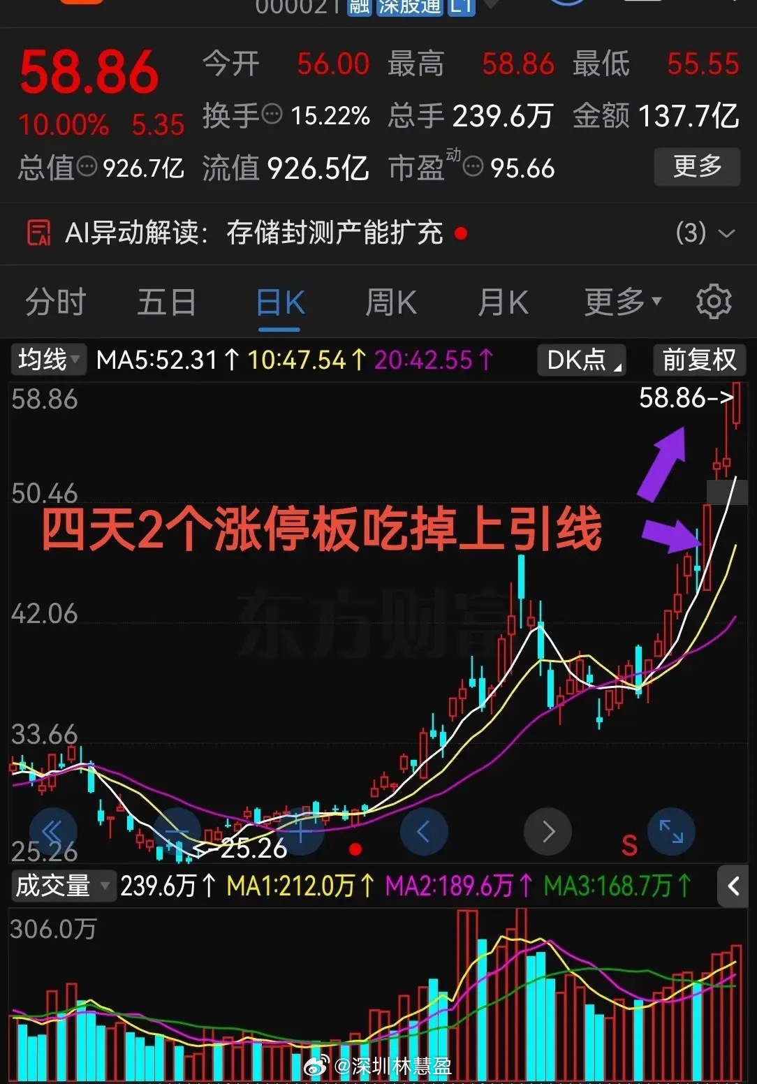 太疯狂了，够猛！4天2个涨停板直接吃掉上引线！这气势真是杠杠滴！！今天股票市场里