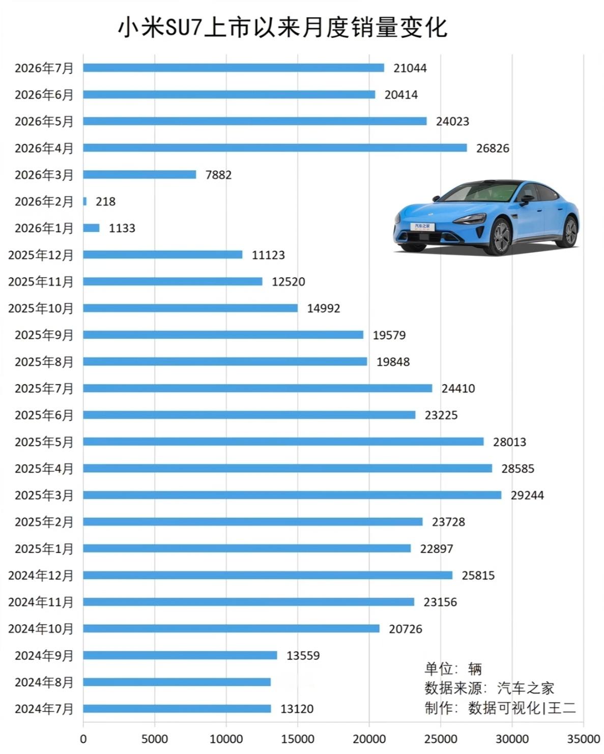 小米SU7上市以来每月销量，也算是现象级神车了，同级别没有更火的