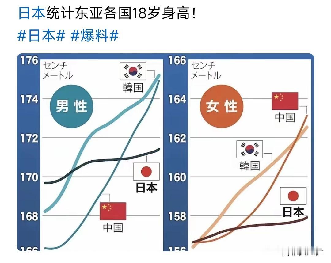 我是发现现在的年轻人身高是真的高，不少小学生初中生都一米七一米八，个子矮的很少看
