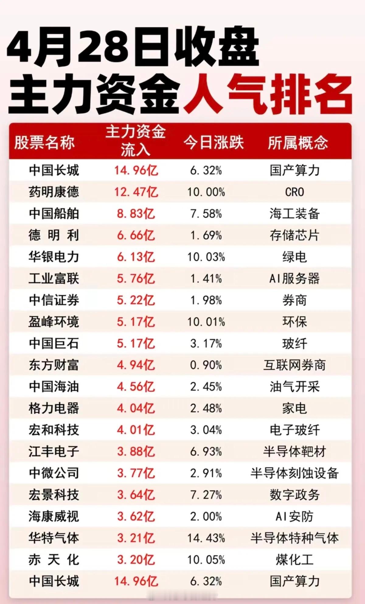 4.28周二  主力资金抢筹  人气排名！1.国产算力2.海工装备3.存储芯片4