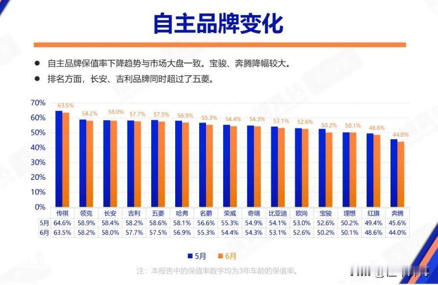 广汽传祺以63.5%的三年二手车保值率拿到第一名！在6月国产品牌保值率排行榜当中