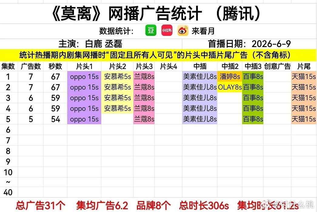 白鹿、丞磊《莫离 》今日开播开局7广，首播5集，共31广固屏🈶专栏🈶看了的朋
