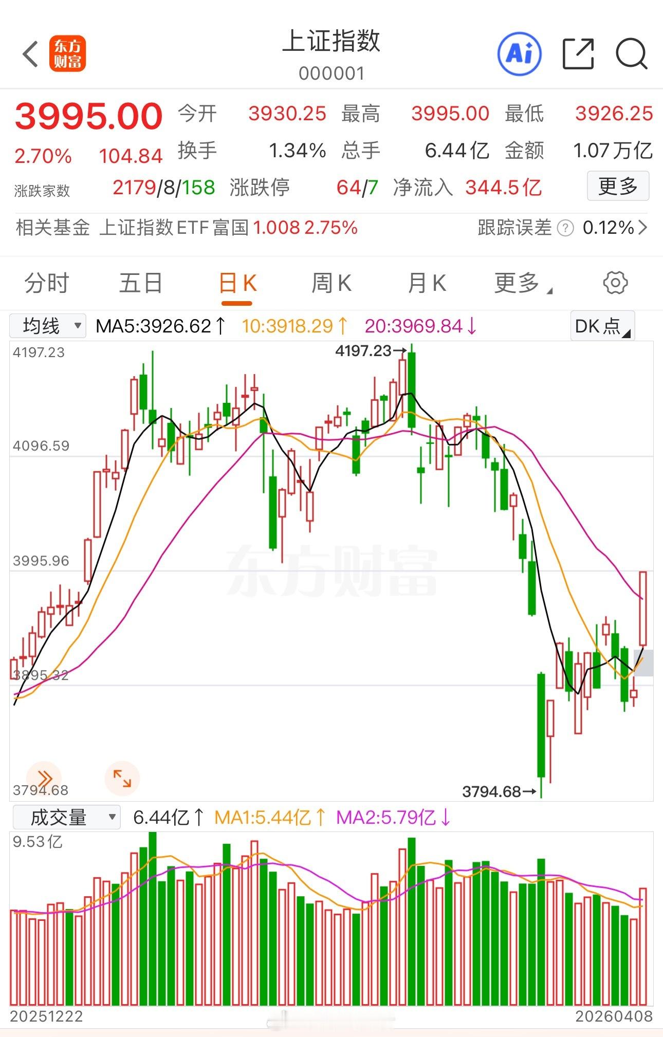 如何看待A股再现放量大涨：多重利好共振，反弹成色几何？2026年4月8日，A股迎