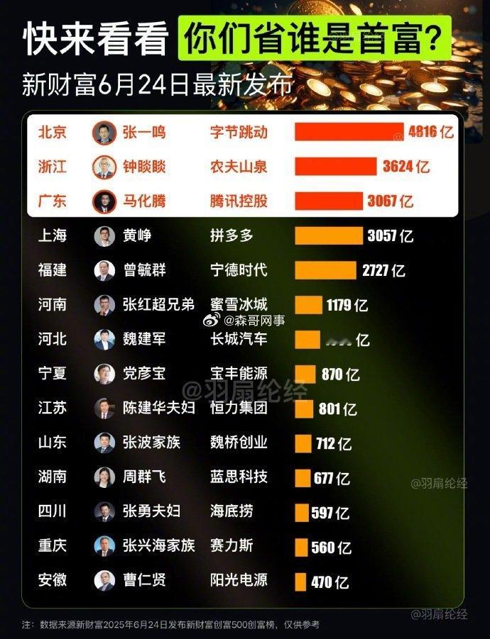 合大省份富豪排名，黑龙江的是不是不对？应该是辛巴啊，辛巴一场带货都几百亿[吃瓜]