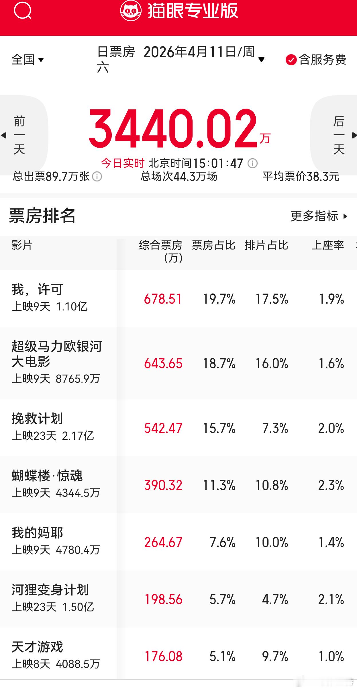 听听温特怎么说  今天周六下午三点了票房3400多万，下周一开始打1500万保卫