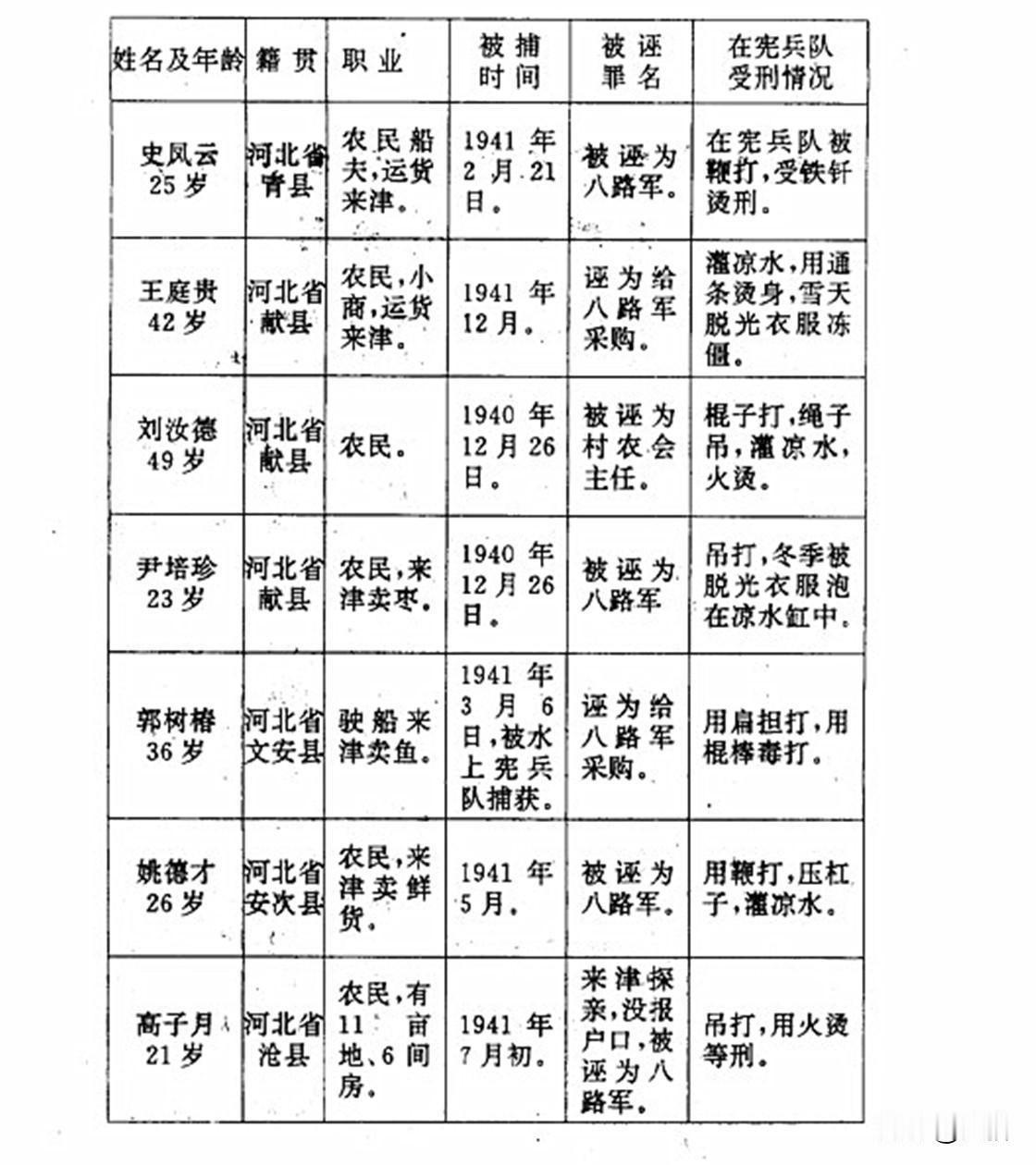 日军自1937年占领天津后，日伪侦缉队常以抓捕间谍为借口，将各省来津人员强加罪名