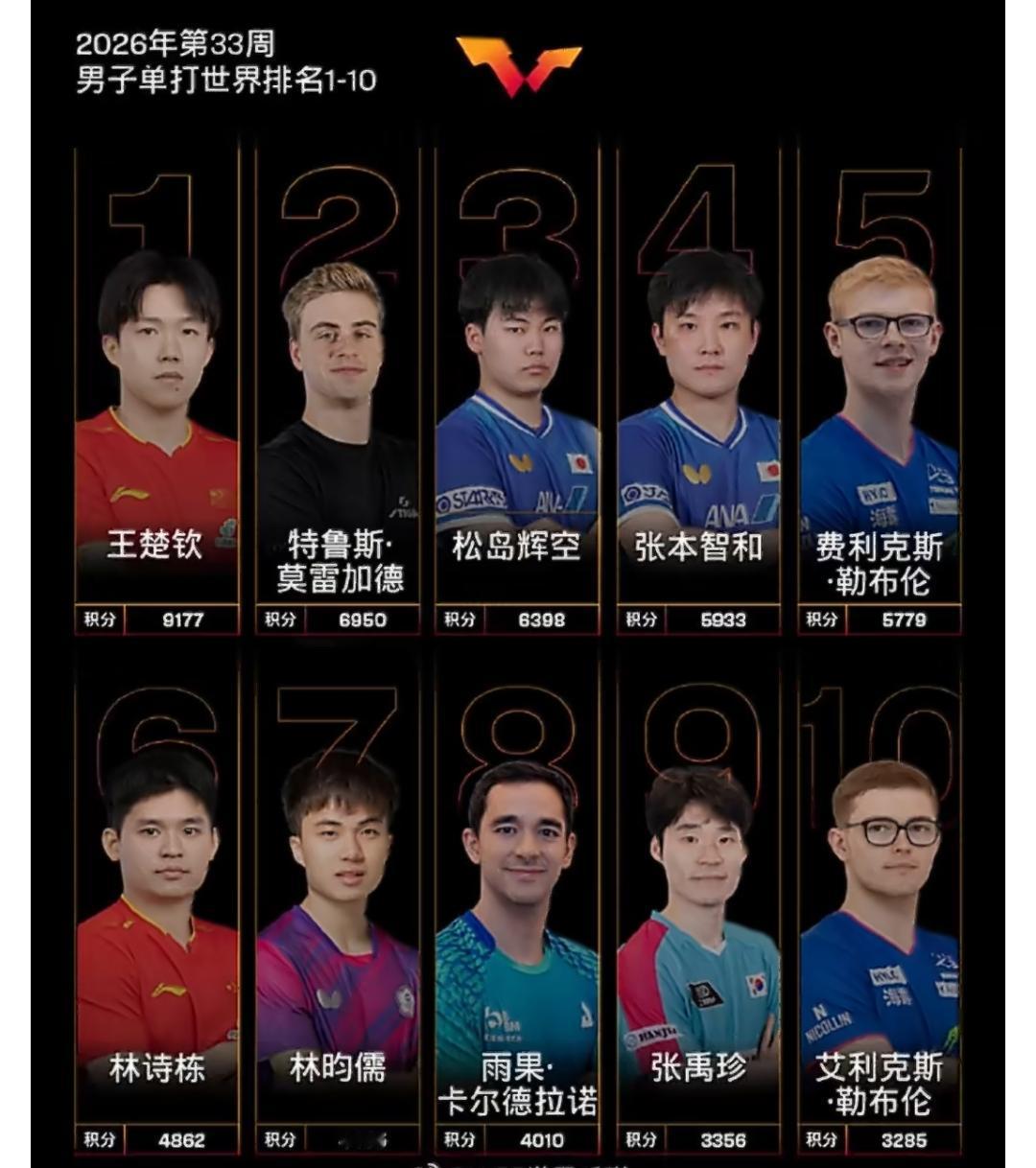 这是男单竞争空前激烈的一次排名，好手无数，国家也好几个

很久没有这么竞争激烈了