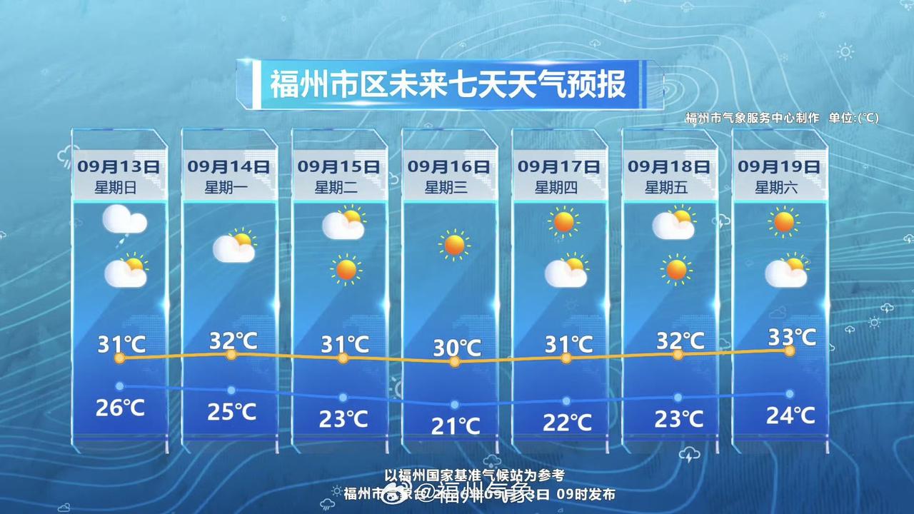 今天在东风水汽影响下，福州各地天气阴天间多云，部分地区偶尔有短暂的小雨。

14