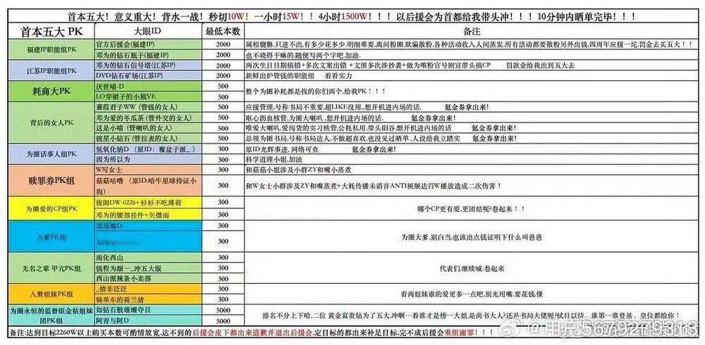 我还挺好奇邓为最后杂志销售额有什么，大粉们催了那么久准备一人买多少[思考]粉丝给