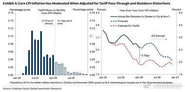 美国经济强于预期，通胀正在“退烧”增长乐观： 高盛维持2026年乐观基准展望，认