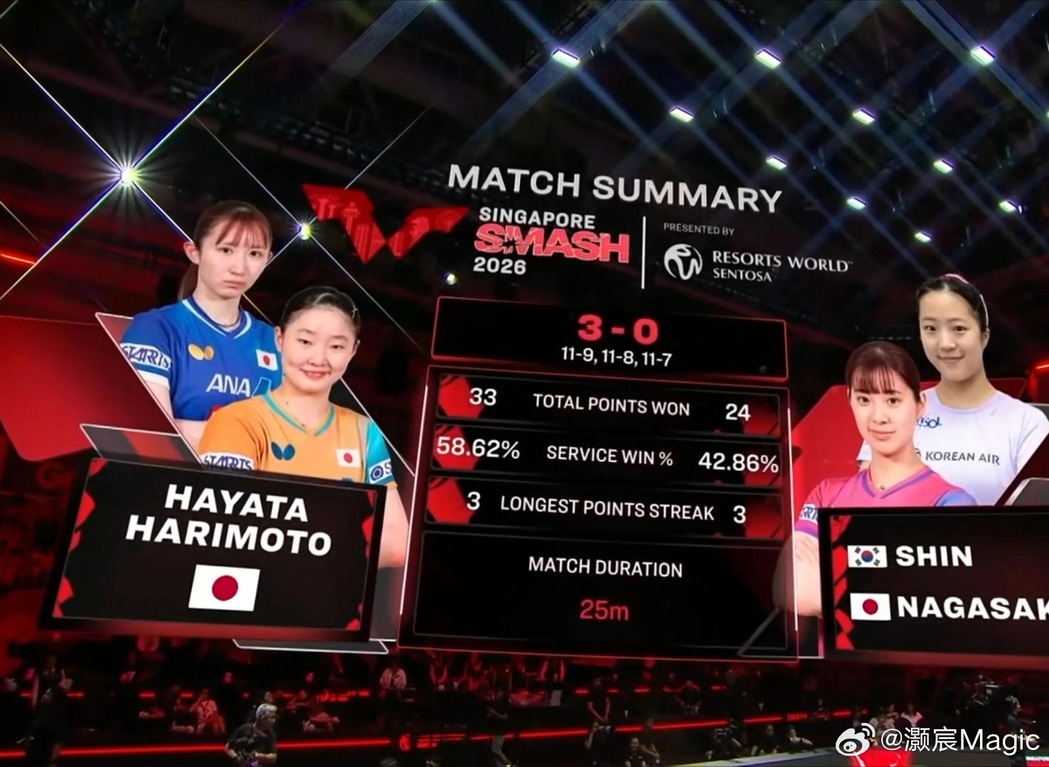 张本美和早田希娜3比0长崎美柚申裕斌🏓WTT新加坡大满贯女双决赛，张本美和/早