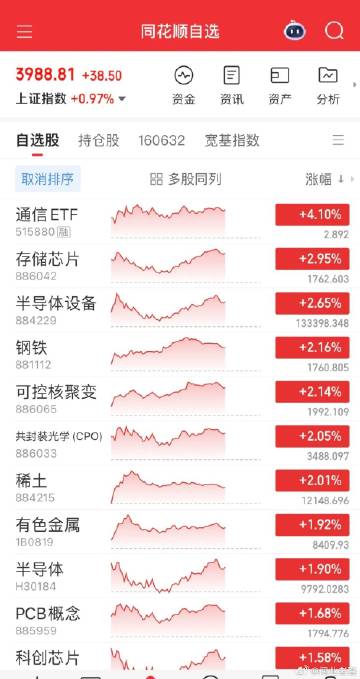 放量大反攻来袭！CPO板块涨势“爆表”，沪指直逼4000点大关，双创指...