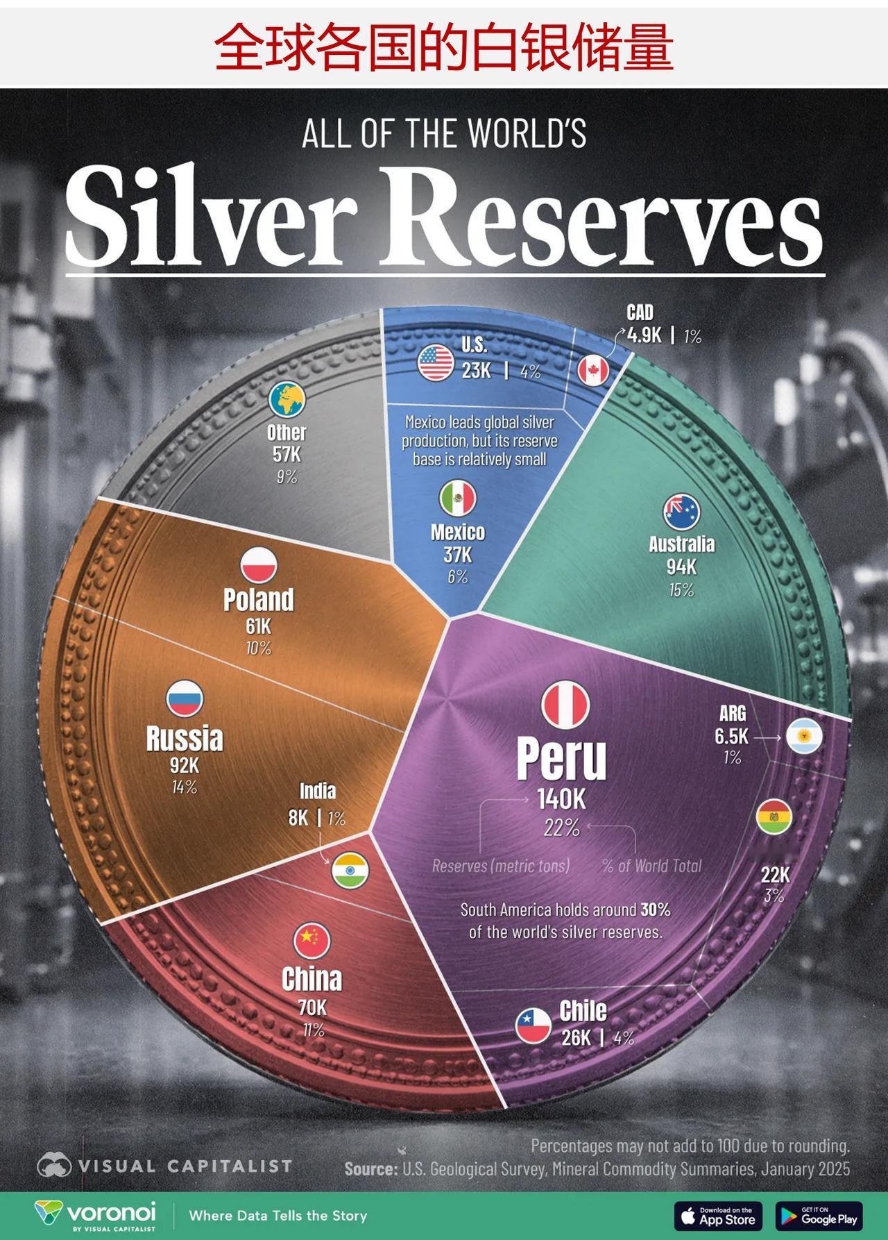 一图读懂全球各国的白银储量

12 月份，银价飙升至历史新高，延续了年末的强劲涨