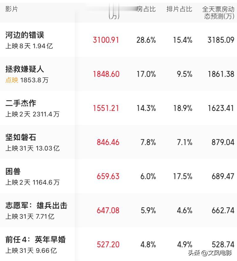 #影视连载计划##电影拯救嫌疑人##电影二手杰作#10月28日电影票房榜单，排在