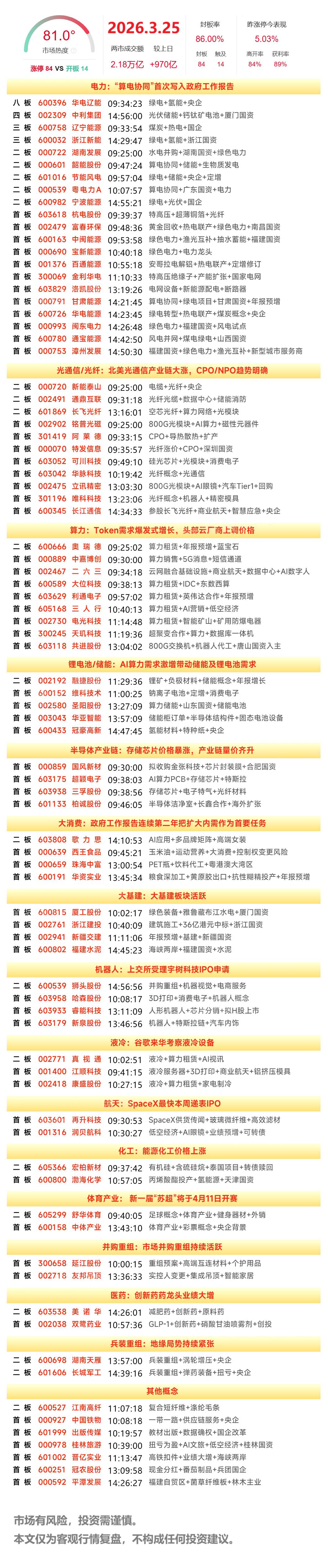 3月25日A股涨停复盘：电力爆发，绿电领涨，算力 CPO 光纤皆有表现