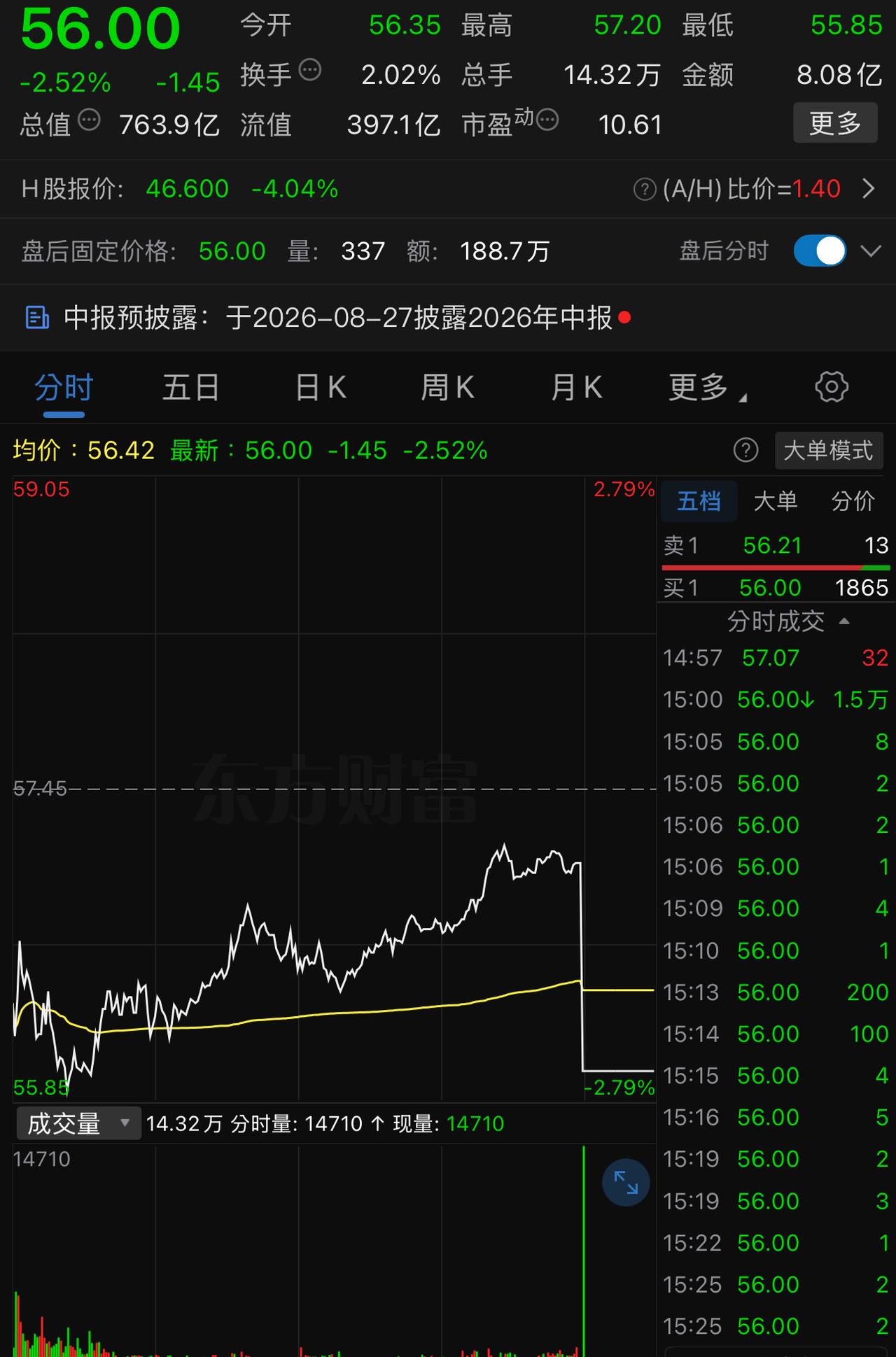 原来以为宝钢股份周五的集合竞价狠，原来青岛啤酒更狠，这都叫什么事？
收盘集合竞价
