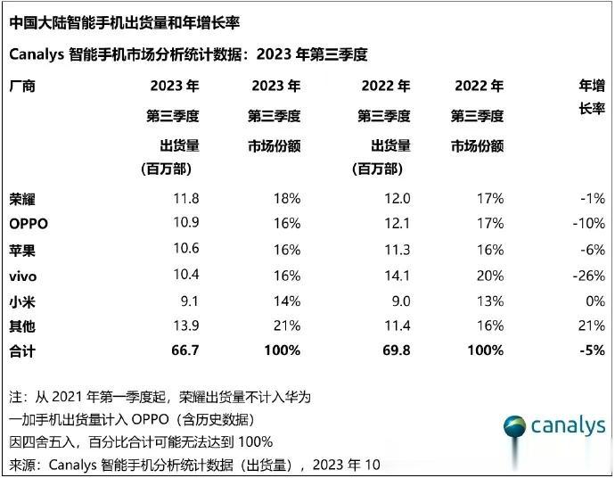 #荣耀重返中国第三季度智能手机出货量第一#喷子:《华为回归，荣耀就完了》[看][